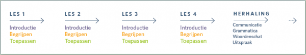 Spaans opbouw cursus